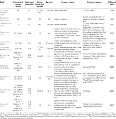 An Updated Review of Randomized Clinical Trials Testing the Improvement of Cognitive Function of Ginkgo biloba Extract in Healthy People and Alzheimer’s Patients